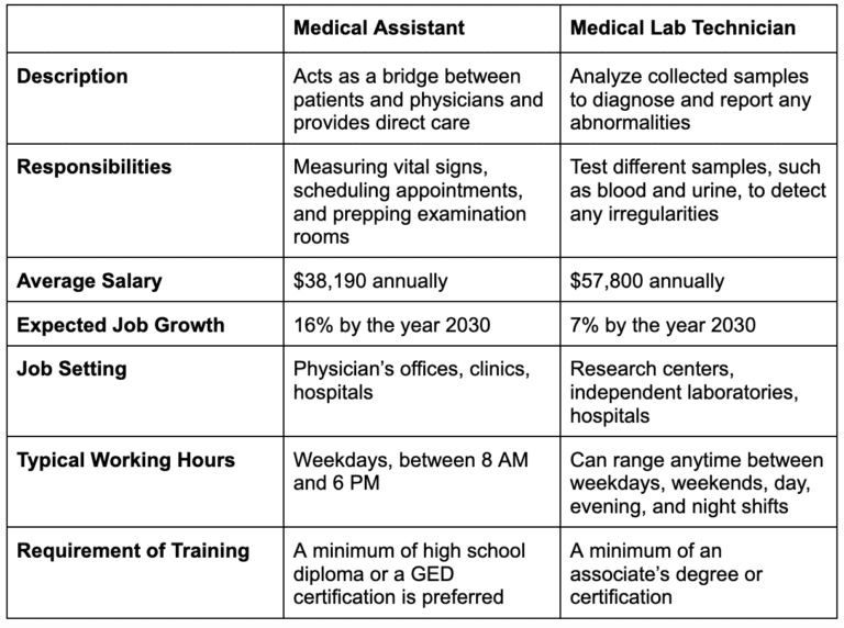 Medical Laboratory Technician Vs Medical Assistants (2024)