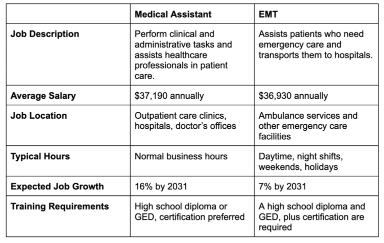 Medical Assistant vs. EMT | Similarities & Differences 2024