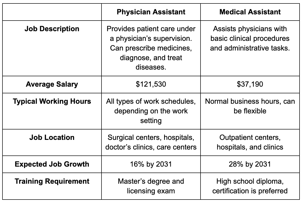 Medical Assistant Vs Physician Assistant (MA vs PA) 2024 Guide