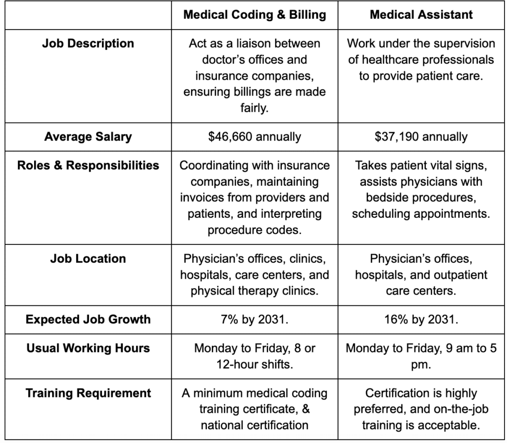 Medical Assistant vs Medical Coding & Billing [Comparison Guide]