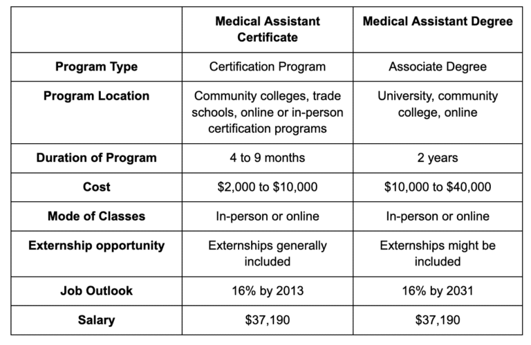 Medical Assistant Degree vs Certificate Which Is Better in 2024? Medical Assistant Degree vs Certificate Which Is Better in 2024?